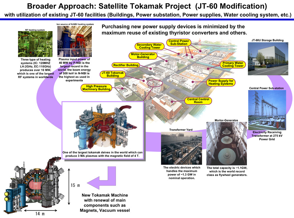 Broader Approach: Satellite Tokamak Project (JT-60 Modification) with utilization of existing JT-60 facilities