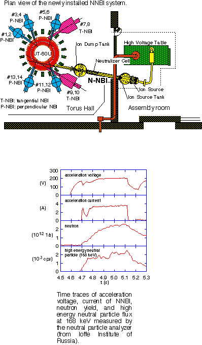 Plan view of the newly installed NNBI system.