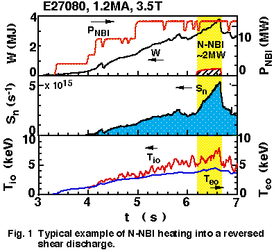 Fig.1 Typical example of N-NBI heating into a reversed shear discharge.