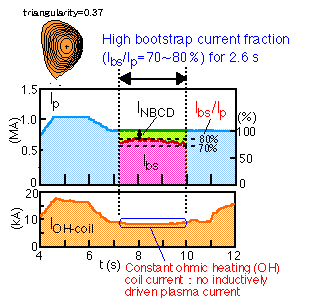 Fig.1 Reversed shear plasma was sustained for 2.6s by fully non-inductive current drive.