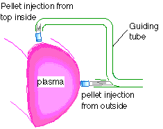 Fig.1 Schematic of fueling by pellet injection.