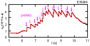 Fig.3 Increases in electron density by horizontal pellet injection.