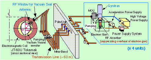 Fig.1 Outline of JT-60U ECH System