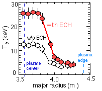 Fig3 Te profile with and w/o ECH