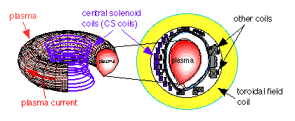 Fig1. Central solenoid coils of tokamak