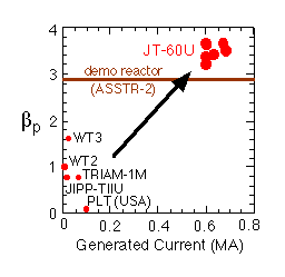 Fig.3 Plasma performance without using CS coils