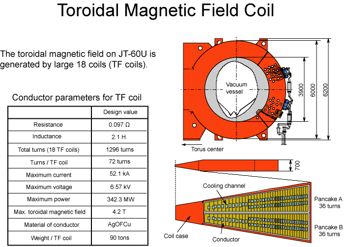 Toroidal Magnetic Field Coil