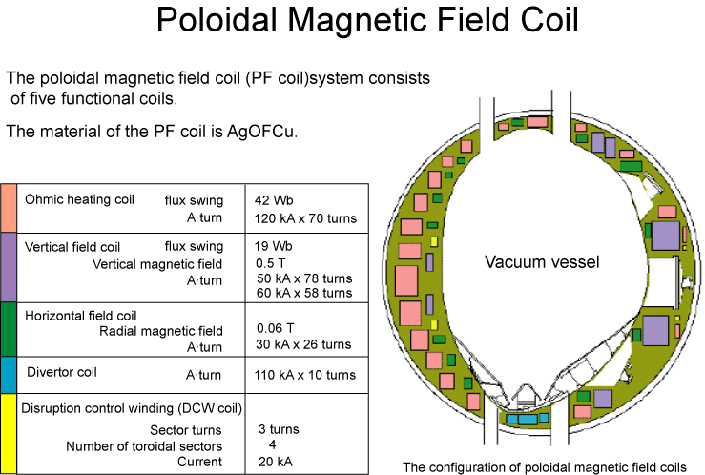 Poloidal Magnetic Field Coil