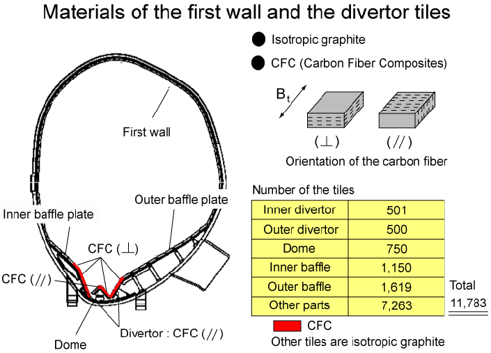 Materials of The First Wall and Divertor tiles