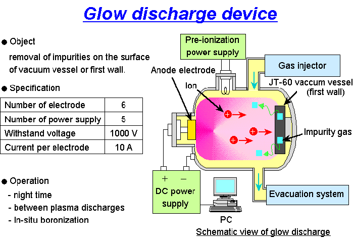 Glow Discharge Divice