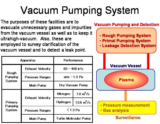 Vacuum Pumping System 