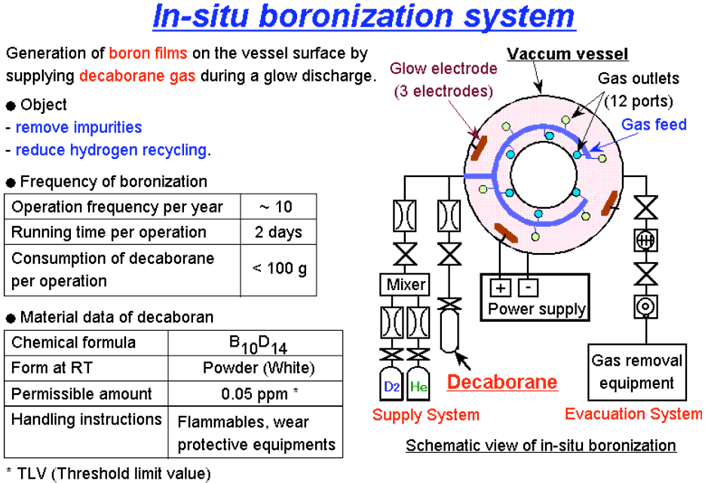 In-situ Boronization System