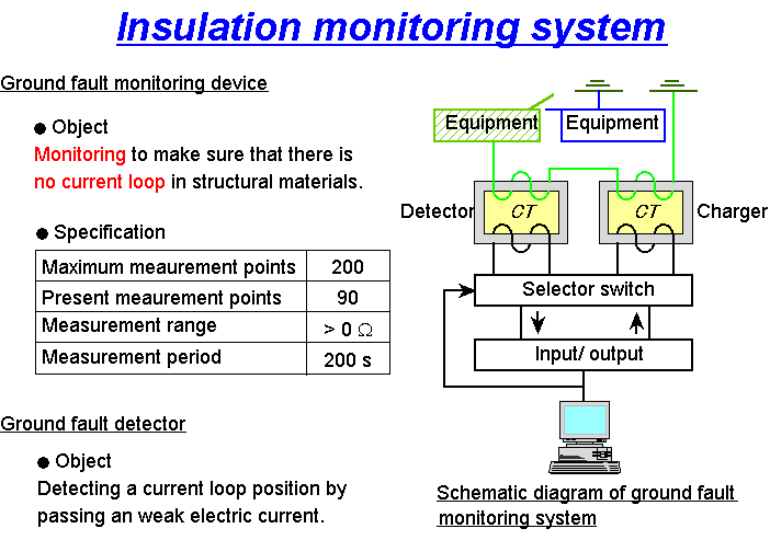 Insulation Monitoring System