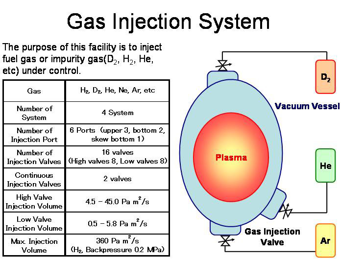 Gas Injection System