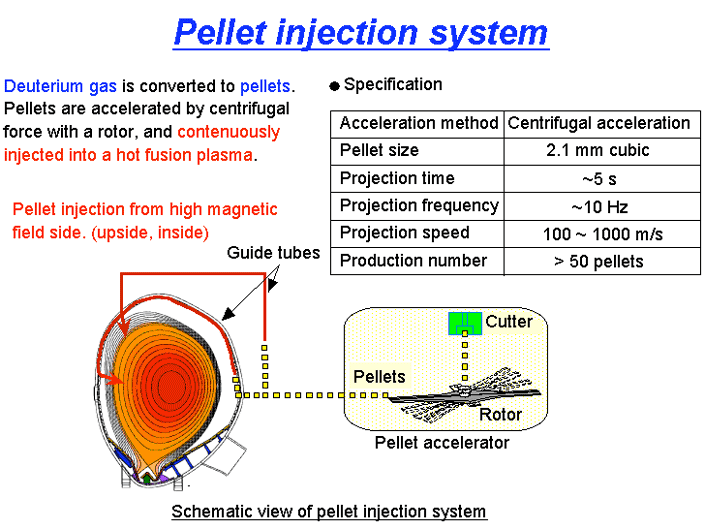 Pellet Injection System