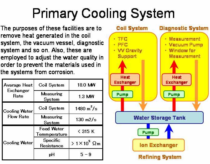 Primary Cooling System