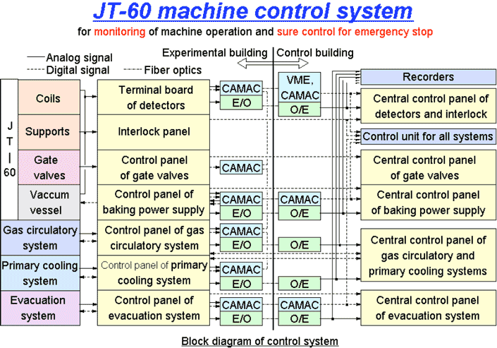 JT-60 Machine Control System