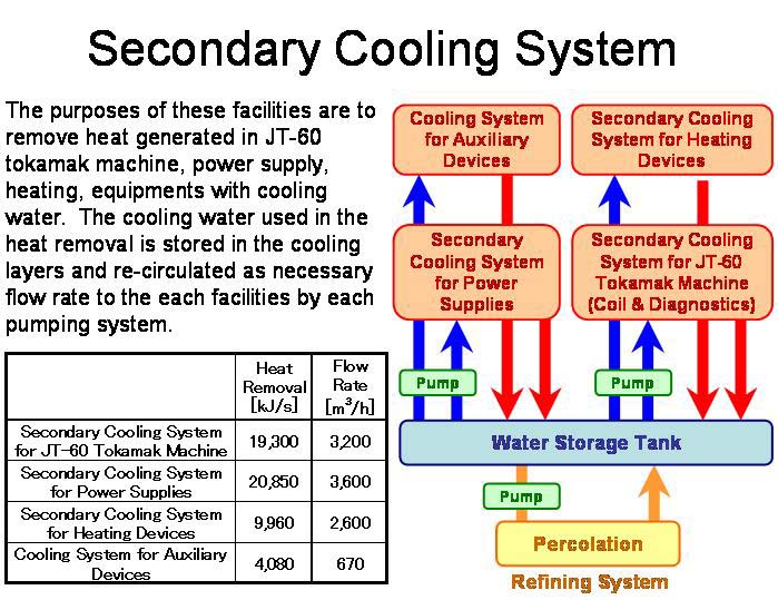 Secondary Cooling System