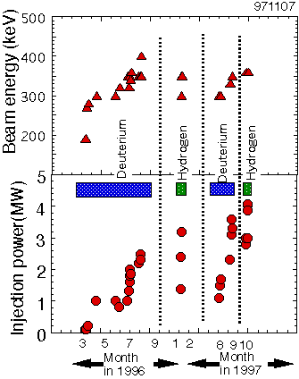 Deuterium beam, Hydrogen beam graph