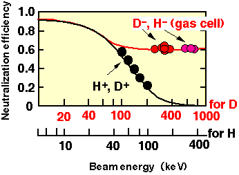 Beam energy vs neutralization efficiency graph