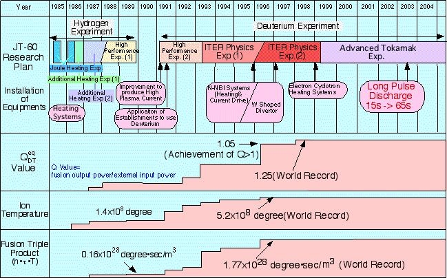 photo of JT-60 Operational History and the Progress of Plasma Performance