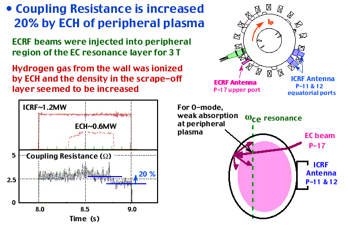 Improvement of Coupling by ECH of peripheral plasma