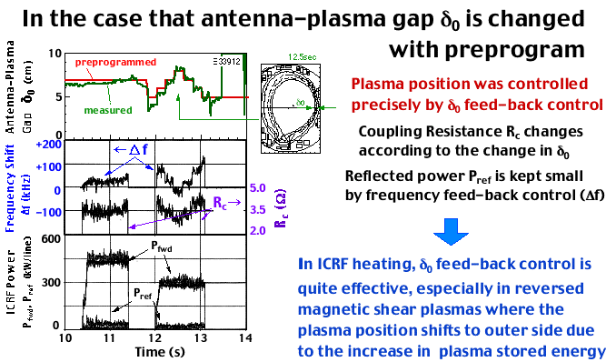 Keeping stable coupling by feed-back control of plasma position