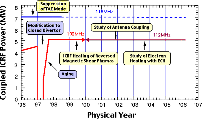 Progress of coupled power into plasmas