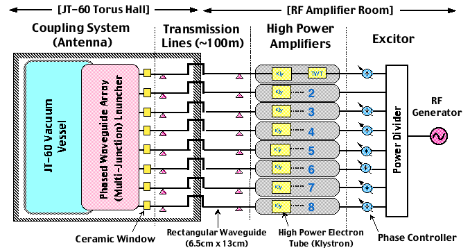 Overview of the LHRF Lines