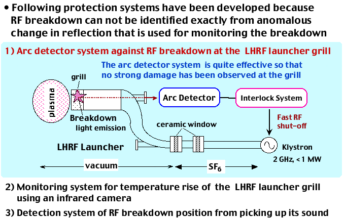 Development of Protection Systems against RF Breakdown