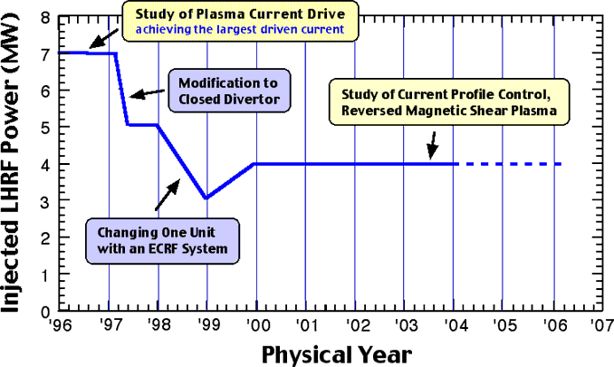 Progress of Injected Power into Plasmas