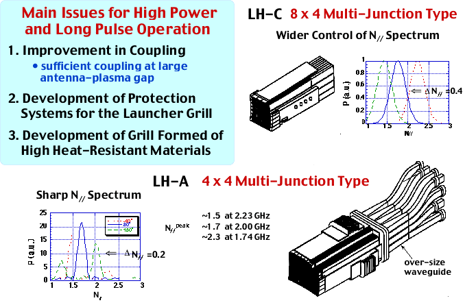 Main Issues of LHRF Launcher Development