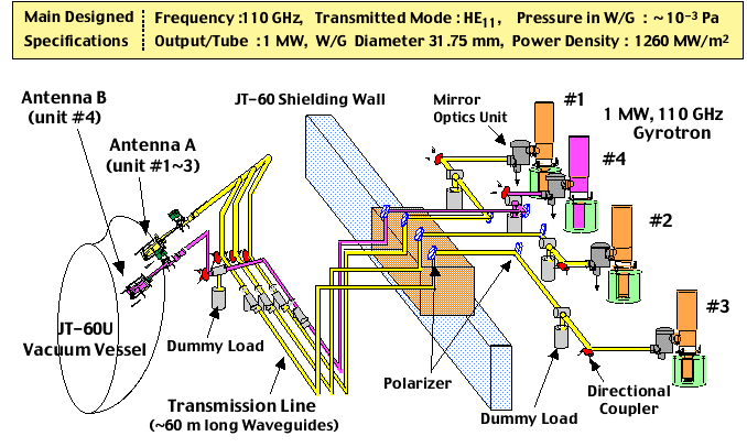 Outline of the JT-60U ECRF Heating System