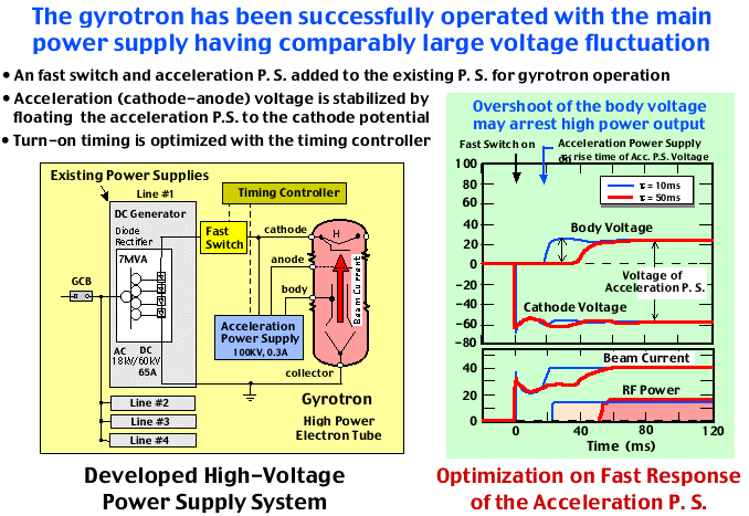 Stable Operation of High Power Gyrotron