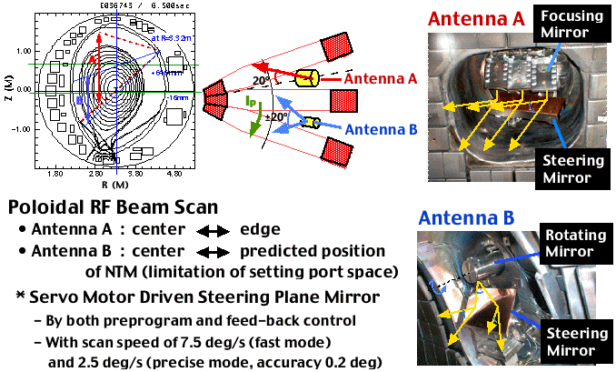 Development of ECRF Antenna