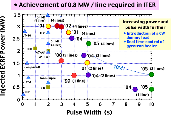 Performance of High-Power, Long-Pulse Injection into Plasmas