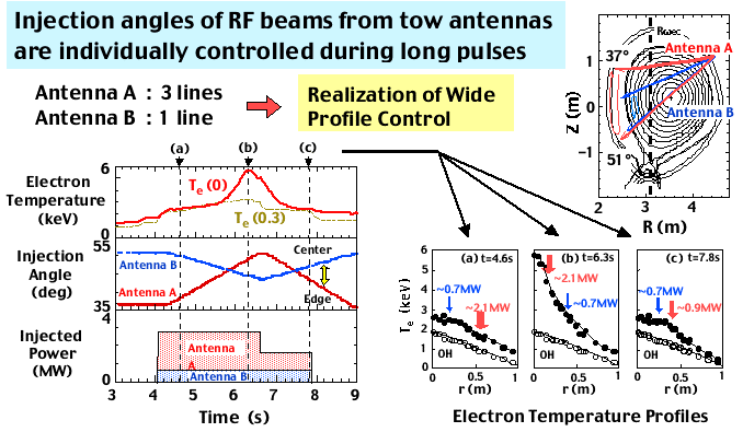 Scanning of Two RF Beams in Long Pulses