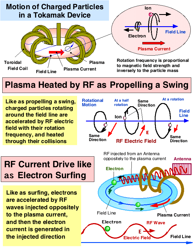 Mechanism of Plasma Heating and Current Drive by RF Power