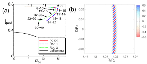 (a) Stability diagram on the (jped, α96) plane, where jped is the normalized current density near the pedestal, α is the normalized pressure gradient, the subscript 96 means the value at ψ=0.96, where the pressure gradient is steepest. The numbers in this figure shows the toroidal mode number of the MHD modes that determine the stability boundary. (b) Mode structure of the n=500 core ballooning mode in the sheared rotating equilibrium. This is obtained by MINERVA as the benchmarking test.