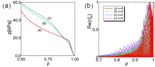 (a) Pressure profiles of the marginally unstable equilibria with different pressure gradient inside the top of the pedestal. (b) Mode structures of the most unstable modes in the different pressure profile equilibria.