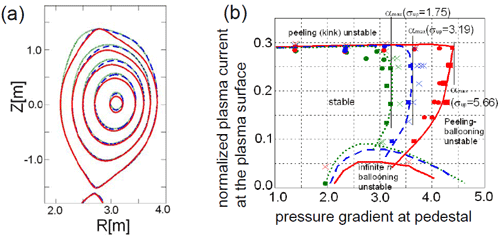(a) Cross-sections of the equilibria with different sharpness parameters at the top. (b) Stability diagram of the edge localized MHD modes on the (jedge, alpha) diagram, where jedge is the normalized plasma current density at the plasma surface, alpha is the normalized pressure gradient at the pedestal.