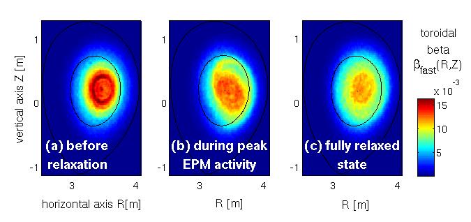 Fig.1.2: Snapshots of the evolution of the fast ion pressure field (a) before, (b) during, and (c) after the relaxation of the energetic ion population caused by an n=1 EPM with dominant poloidal harmonics m=1,2,3. Color contours of the toroidal fast ion beta in the poloidal (R,Z) plane are plotted along with (black) contours of the magnetic flux surfaces at r/a=0.5 and at the plasma boundary.