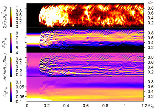 Spatio-temporal evolutions of (a) ion heat diffusivity χi,(b) Ti gradient R0/Lti, (c) Er shear, and (d) parallel flows U// observed in source driven ITG turbulence simulations.