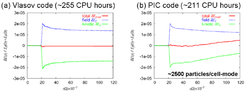 Comparisons of time histories of the total, field, and kinetic energy in long time ITG turbulence simulations using (a) Vlasov and (b) PIC codes. The total energy conservation is dramatically improved in a new conservative Vlasov code.