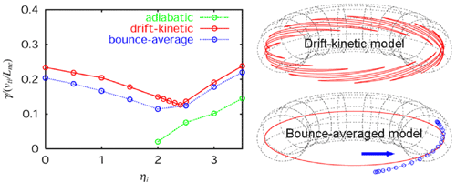 Growth rate of ITG-TEM calculated using drift-kinetic, and bounce-averaged electron models.