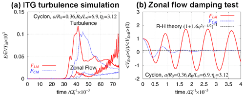 (a) ITG turbulence simulations and (b) Zonal flow damping tests using local and Canonical Maxwellian distributions.