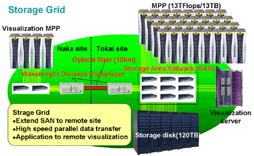 Storage Grid