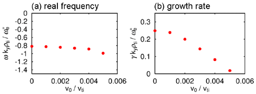 (a) real frequency and (b) growth rate of slab ITG modes suppressed by microscopic ETG zonal flows with a flow amplitude v0.