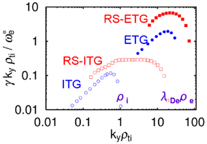 Multi-scale spectra of ITG and ETG modes in normal shear and reversed shear configurations.