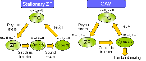 Stationary Zf, Gam